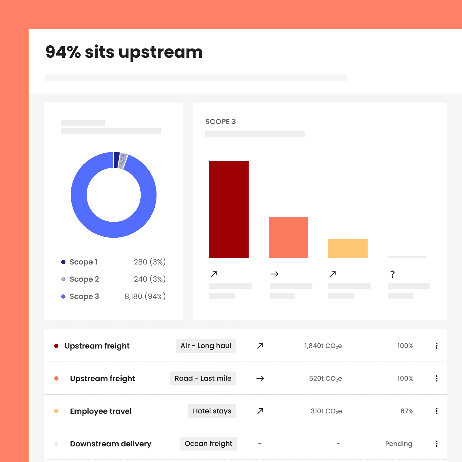 Worldfavor emissions dashboard for a global mobility provider, showing 94 percent of emissions sit upstream across Scope 1, 2, and 3 freight and travel categories.