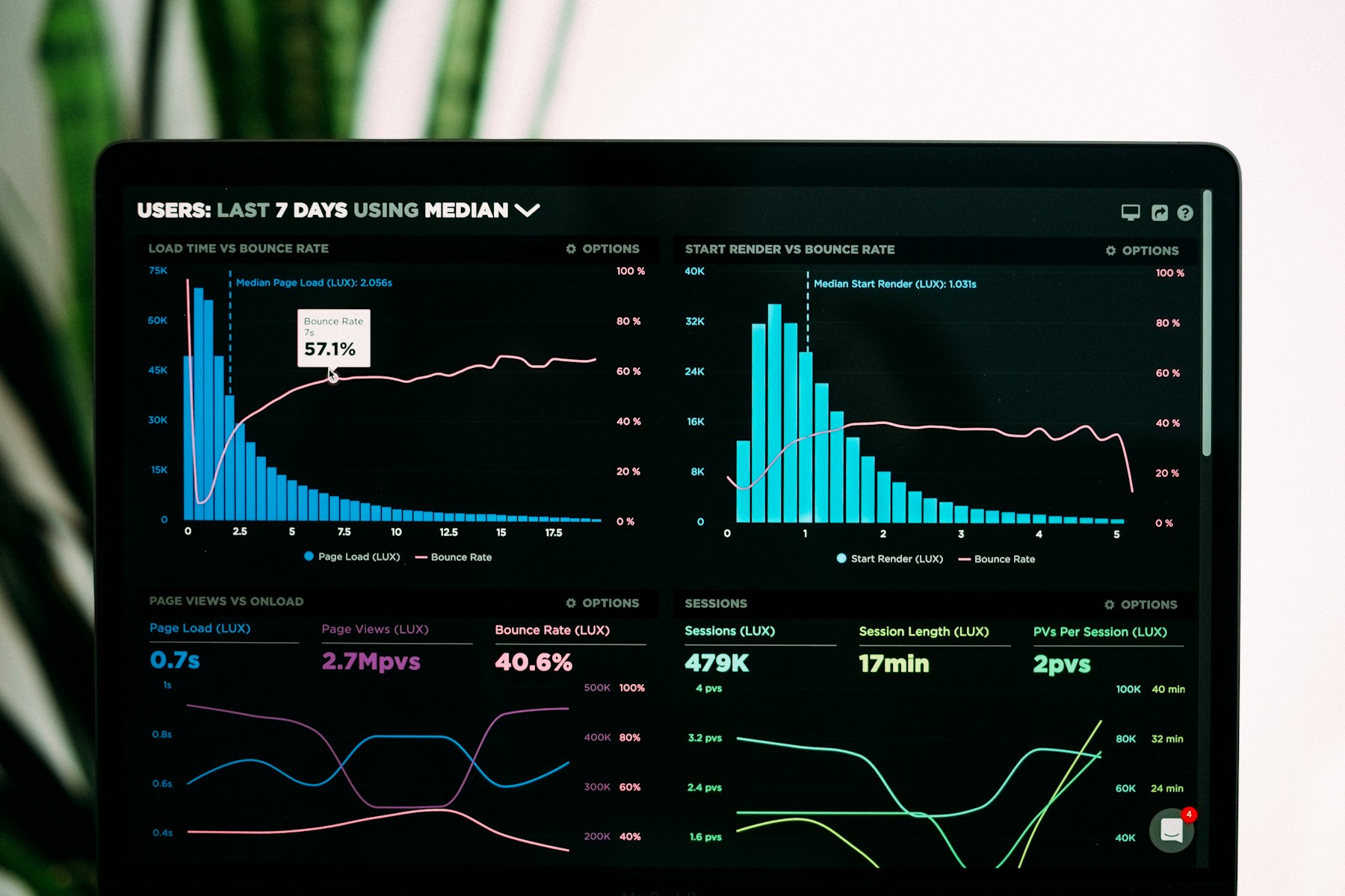 Performance analytics dashboard used for strategic planning