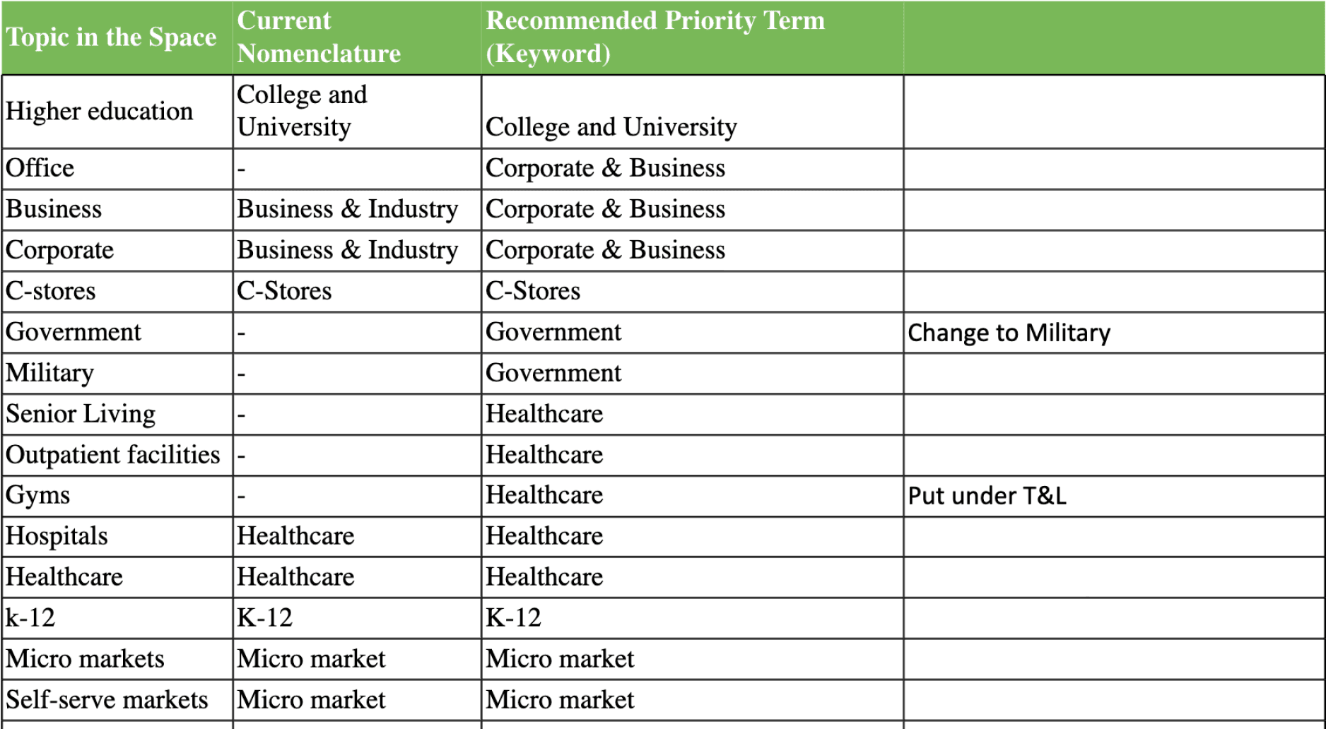 Spreadsheet showing keyword research.