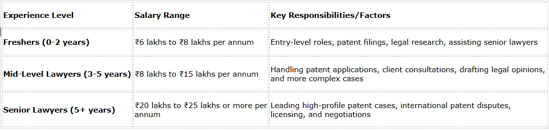 Salary for Patent Lawyer Freshers vs. Experienced Patent Lawyers