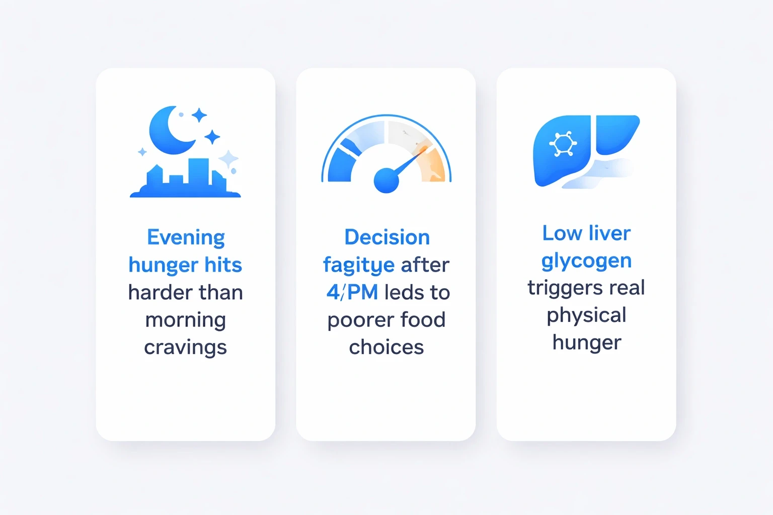 Three modern information cards on a light gray background with blue accents, illustrating evening hunger, decision fatigue, and low glycogen leading to real hunger.