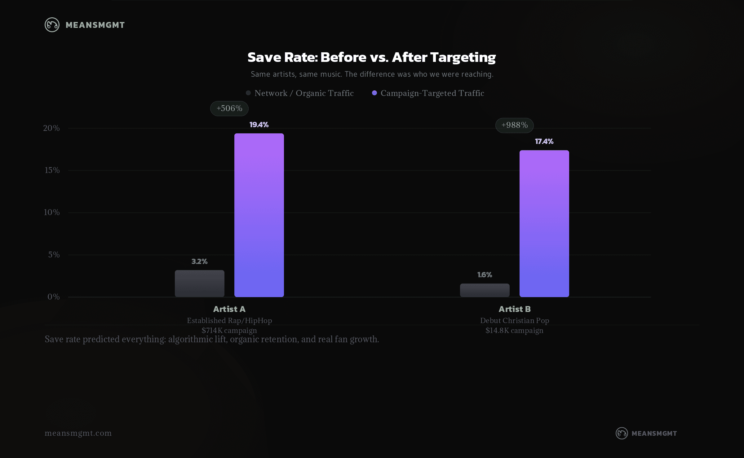 Save rate comparison between network traffic and campaign traffic for both artists
