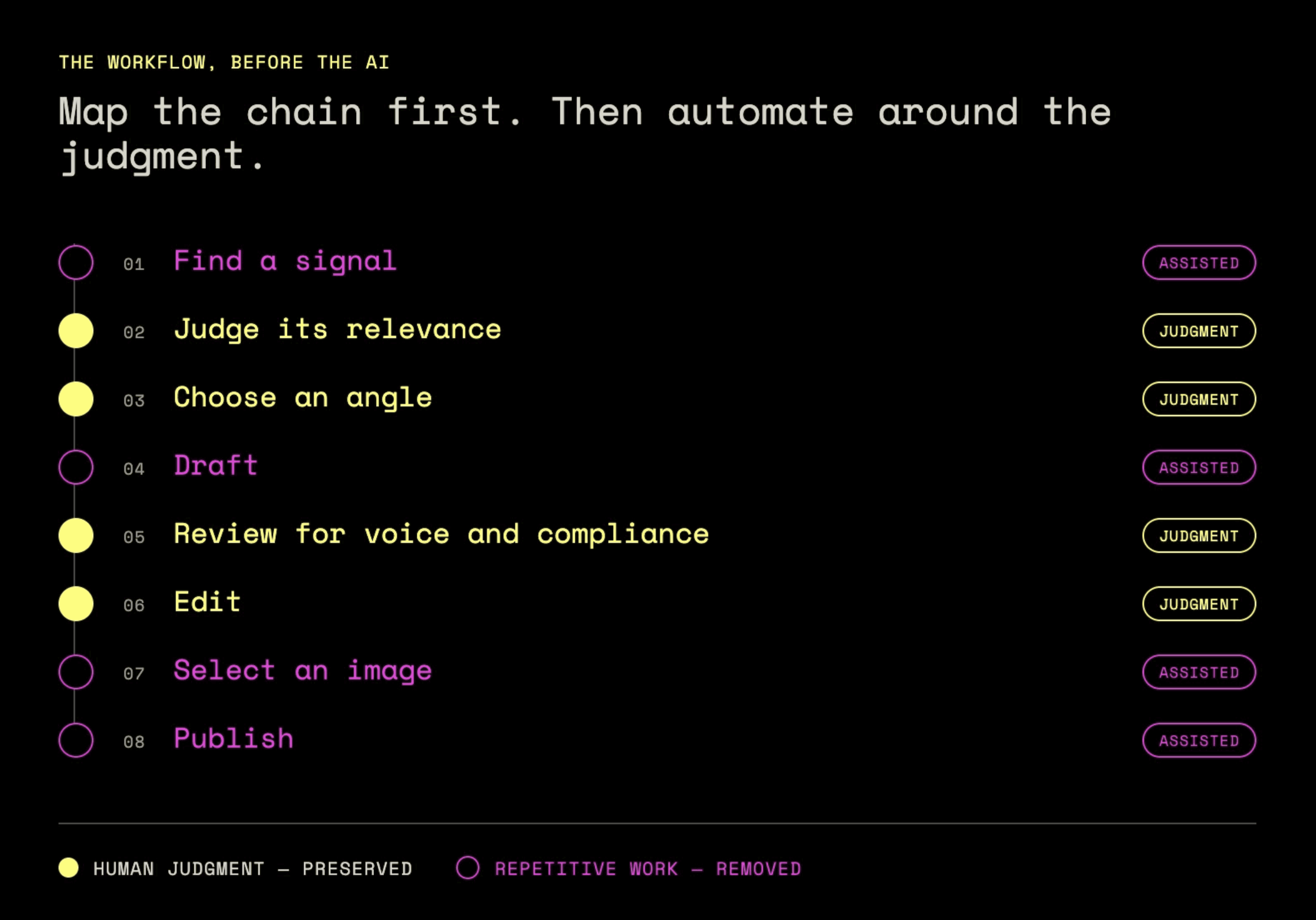 Map the workflow first, thenn automate around the judgment.