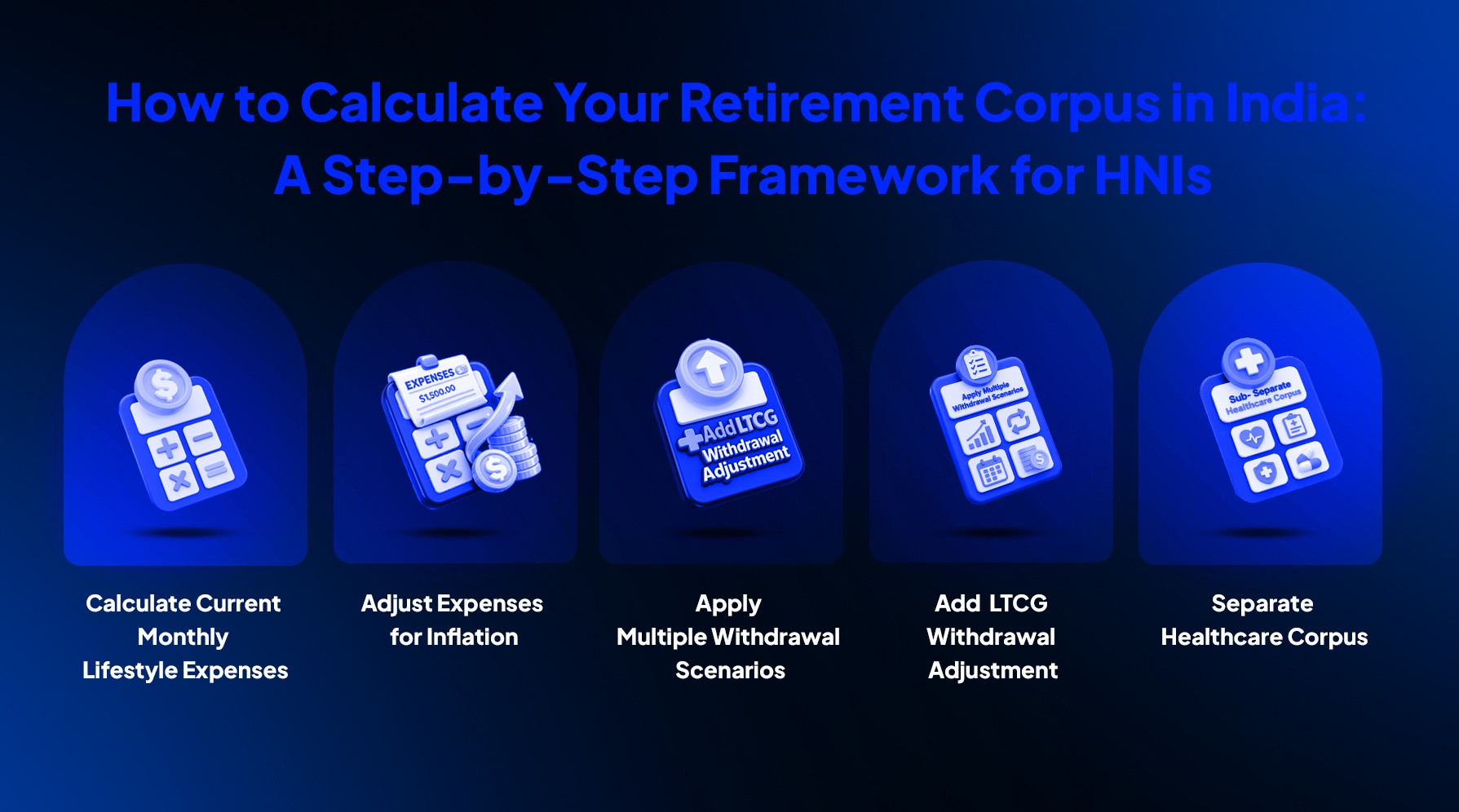 Retirement corpus calculation framework for HNIs covering inflation, LTCG, withdrawals, and healthcare