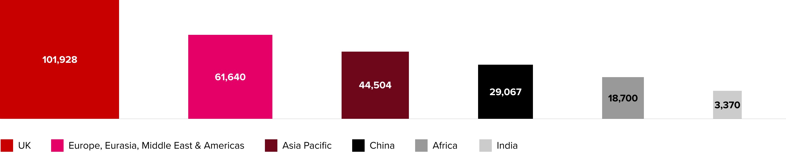 Number of members by region