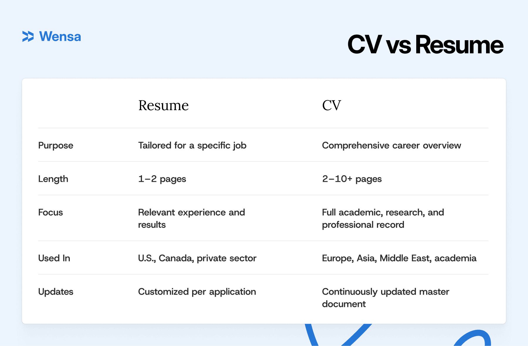 CV vs resume comparison chart for 2025