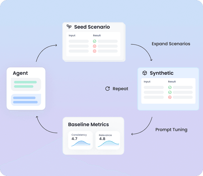 Auto Generated metric checks for adherence and behaviors