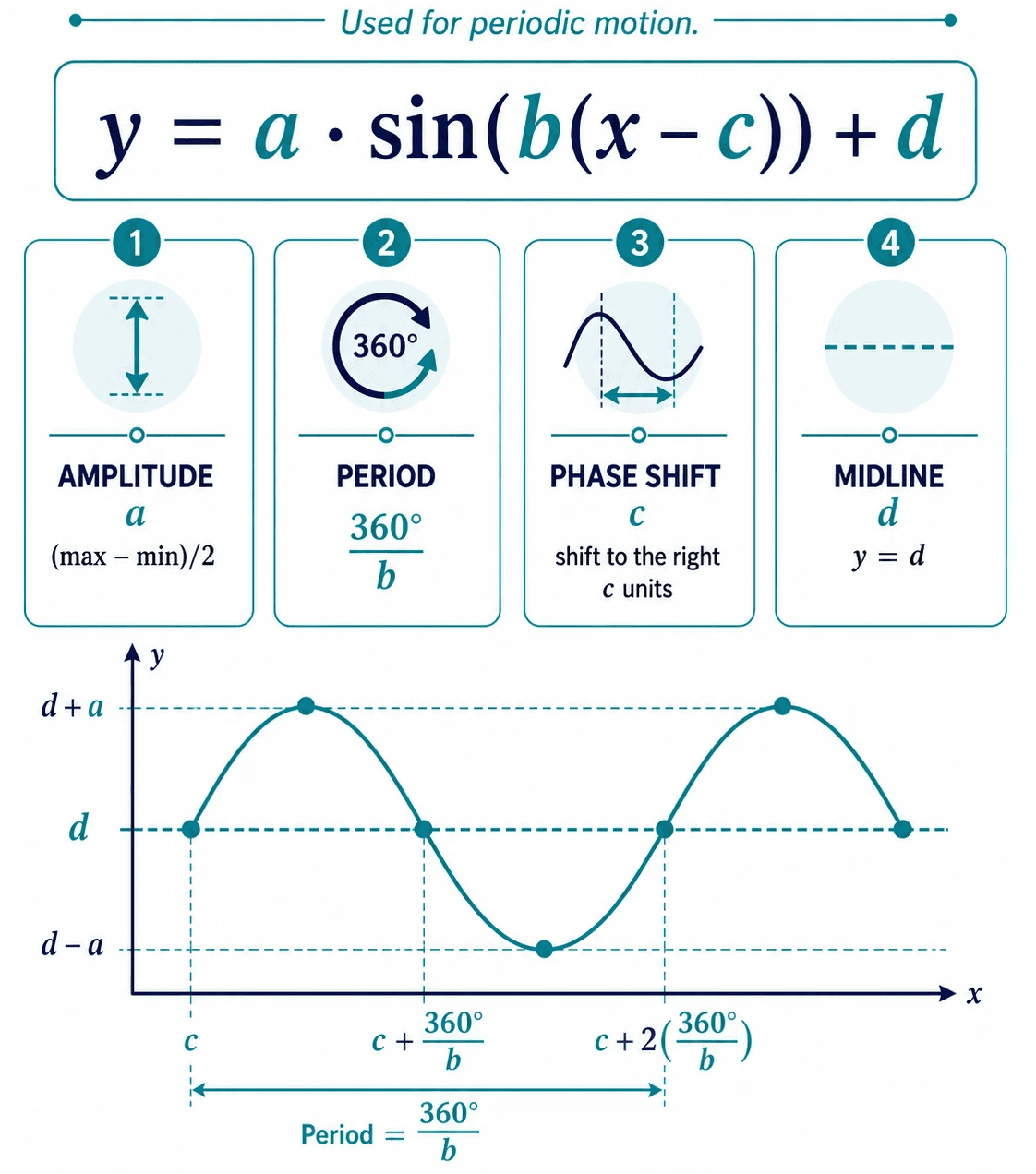 Sinusoidal function graphic showing amplitude, period, phase shift, midline, sine equation, and a labeled periodic graph.