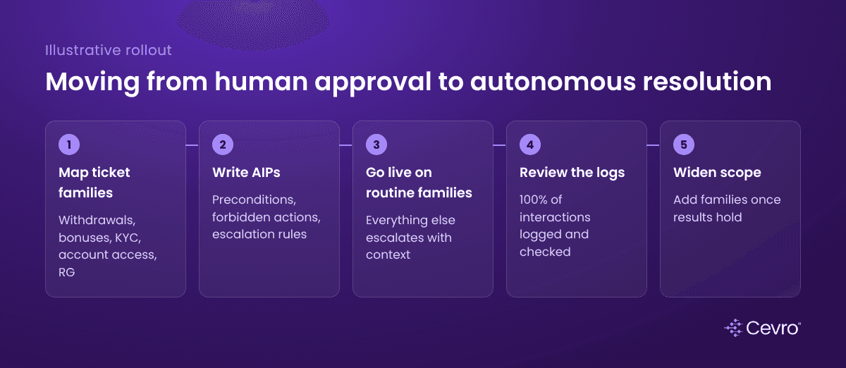 Illustrative rollout from human-approved AI replies to autonomous AI agents with Cevro AI Procedures