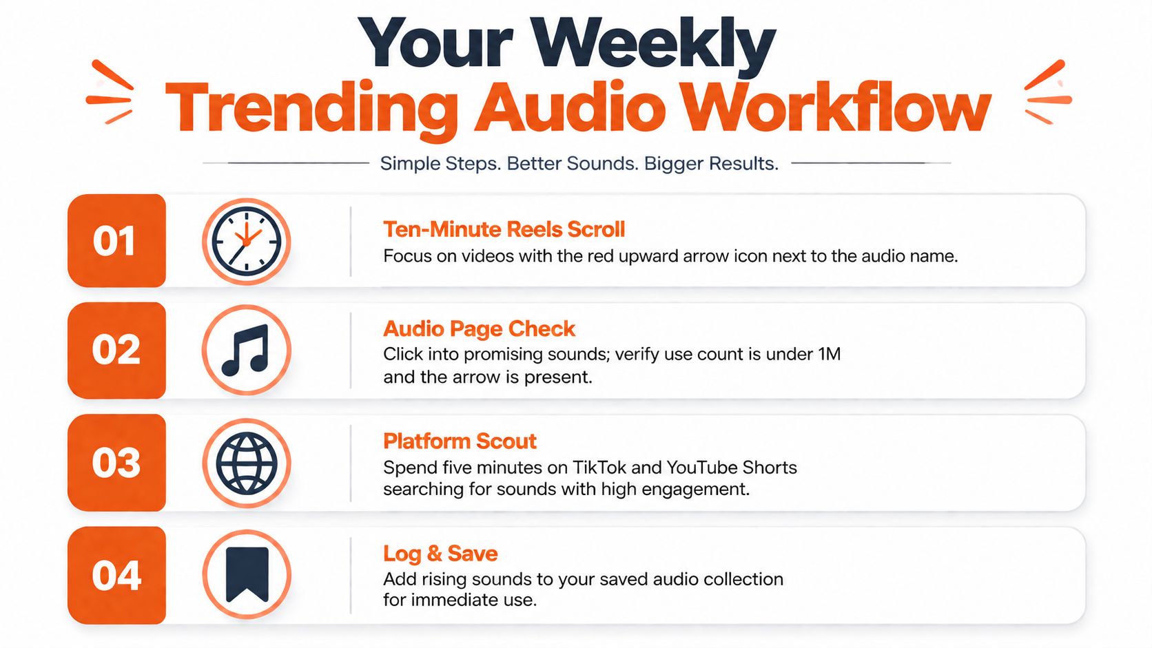 An infographic outlining a four-step weekly workflow for identifying trending audio to use on social media platforms.