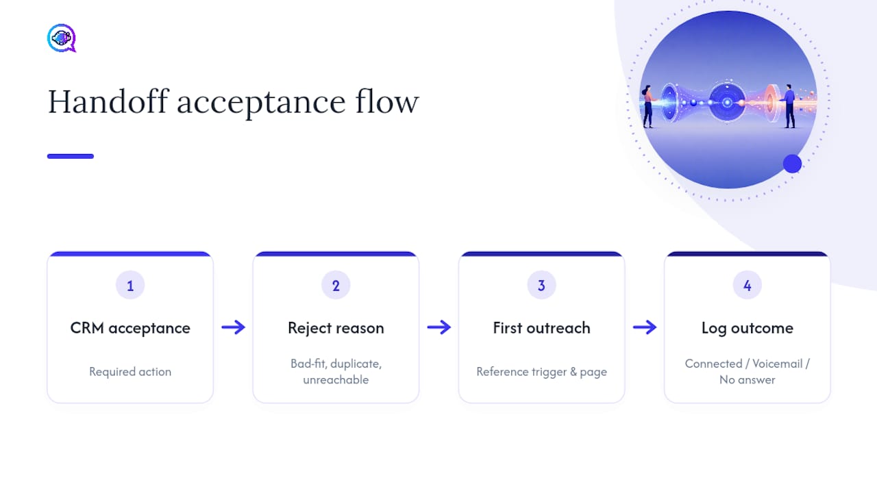 Lead handoff acceptance and outcome workflow