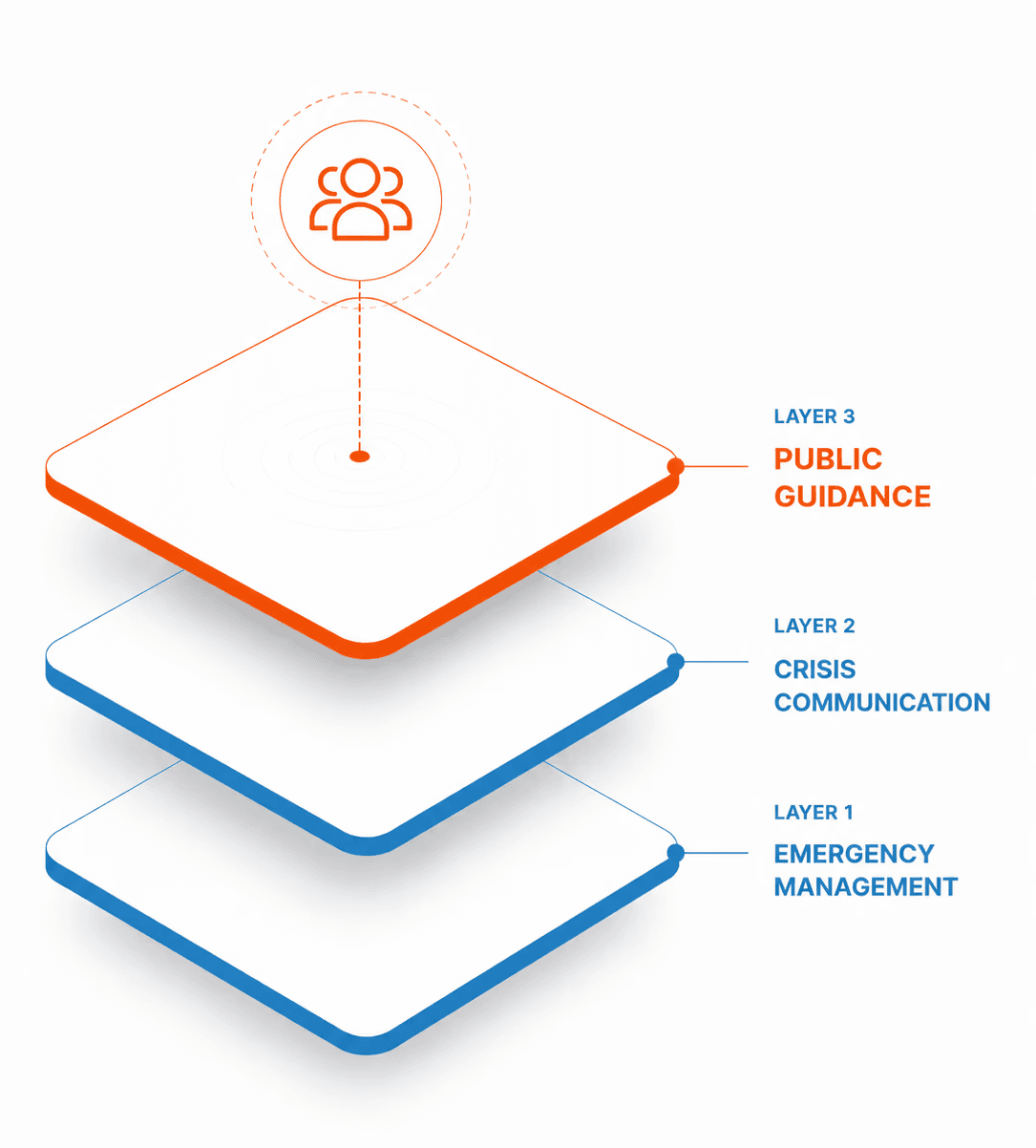 Three-layer national resilience framework showing emergency management, crisis communication, and public guidance systems