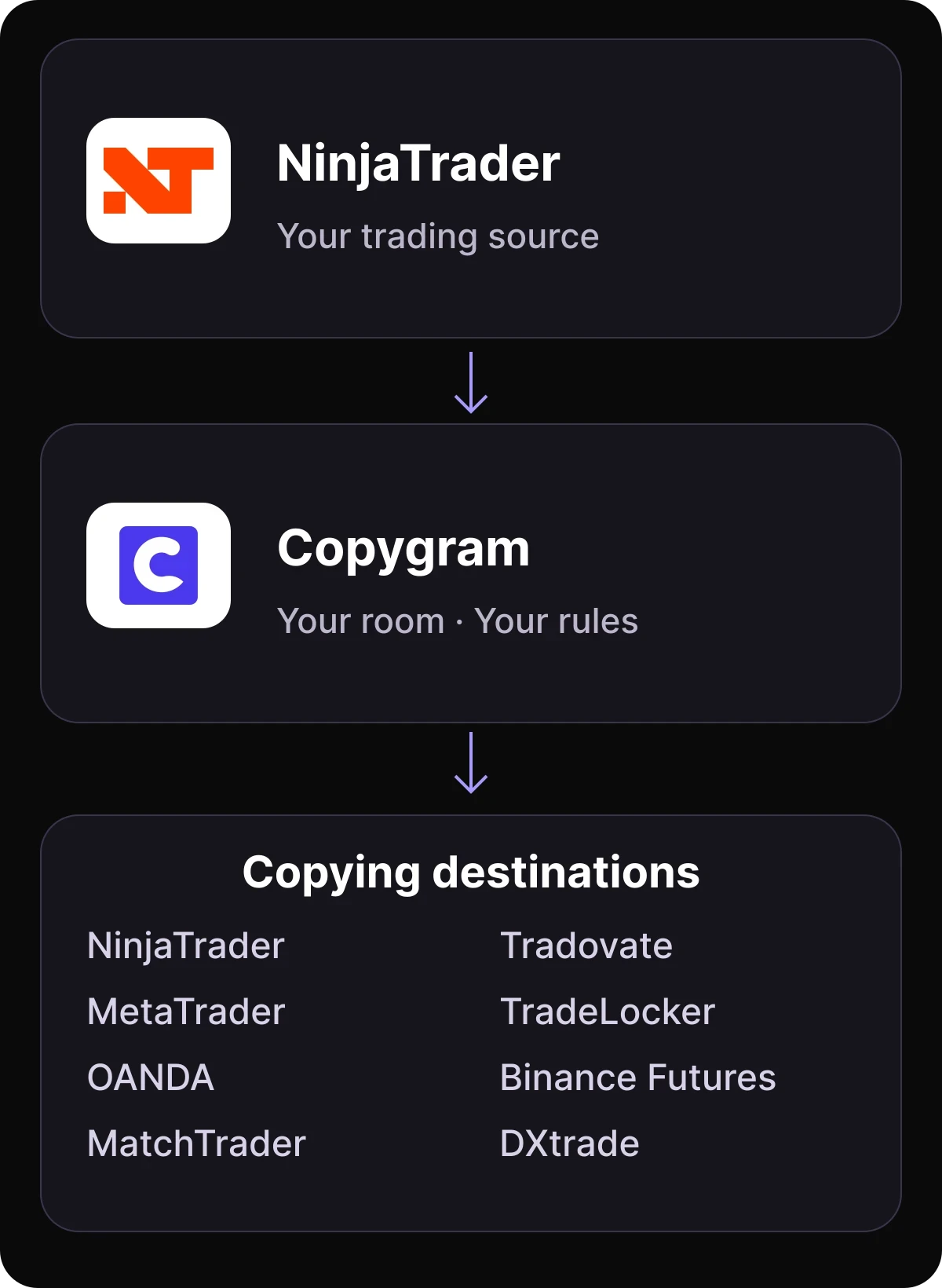 NinjaTrader trades pass through Copygram to eight destination platforms; NinjaTrader can also receive trades in a separate room.
