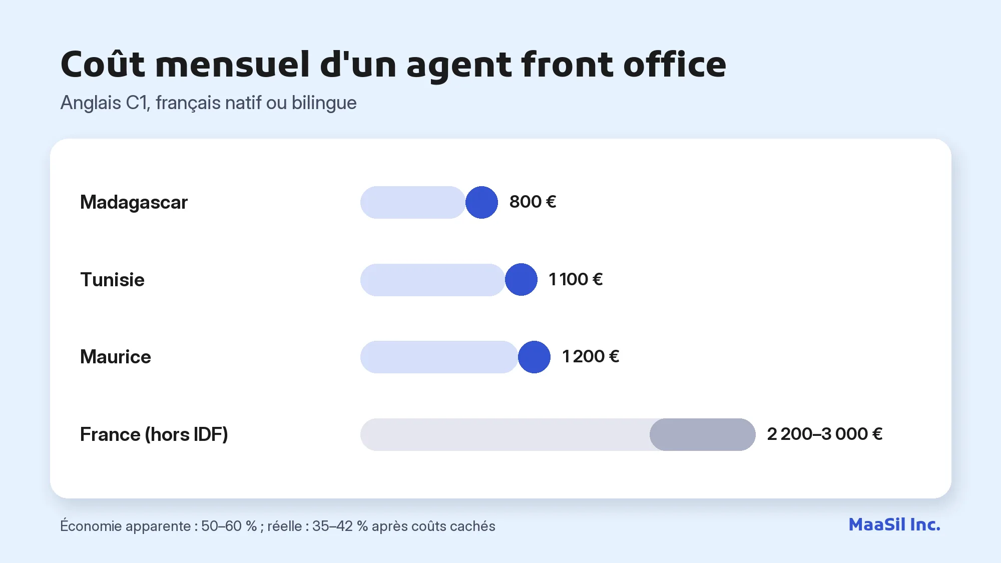 Graphique du coût d'un agent front office : 800 € à Madagascar, 1 100 € en Tunisie, 1 200 € à Maurice, 2 200–3 000 € en France
