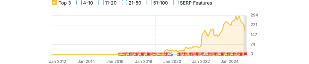 Blog's keyword top 3