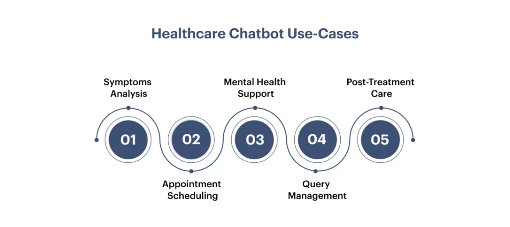 Healthcare Chatbot use cases