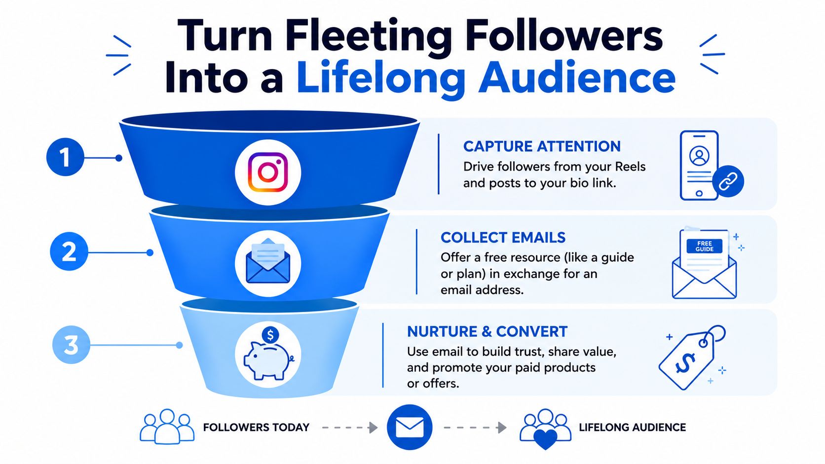 A marketing funnel infographic illustrating how to convert social media followers into a lifelong email subscriber audience.