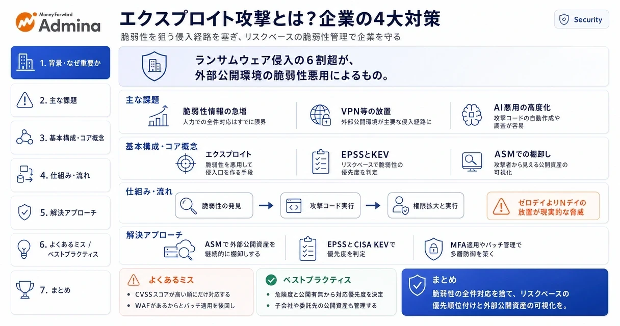 エクスプロイトの定義やマルウェアとの違い、自社資産の把握から優先順位をつけたパッチ適用までの効果的な企業対策を解説するインフォグラフィック。