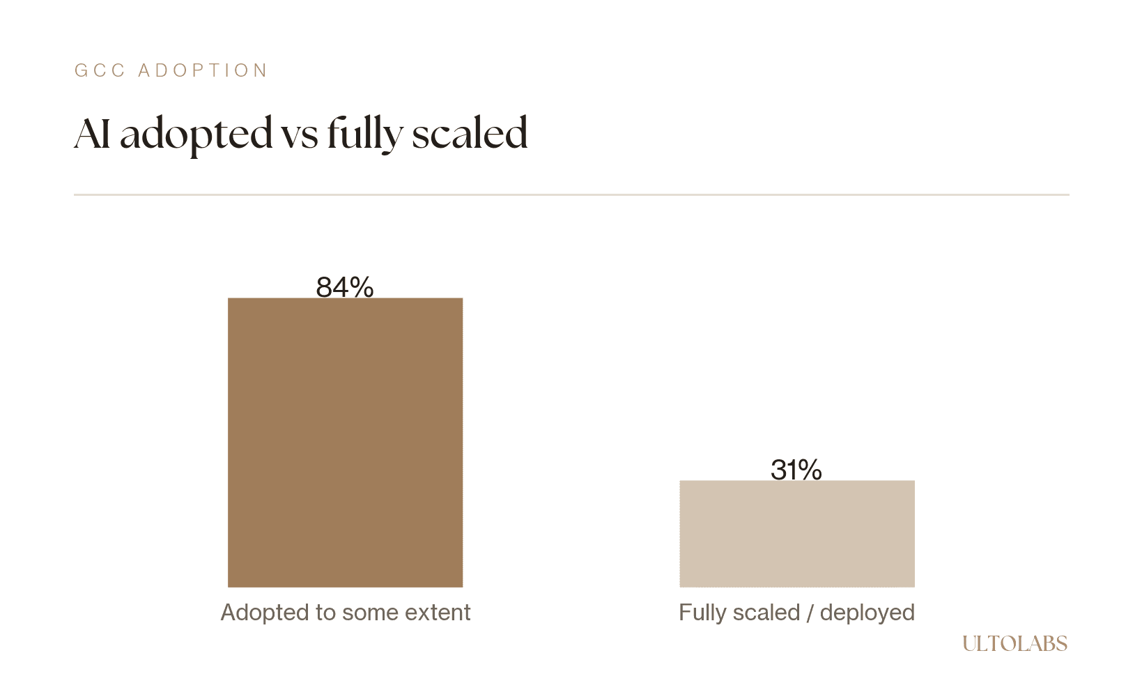 Bar chart showing 84% of GCC organizations have adopted AI to some extent while only 31% have fully scaled or deployed it.