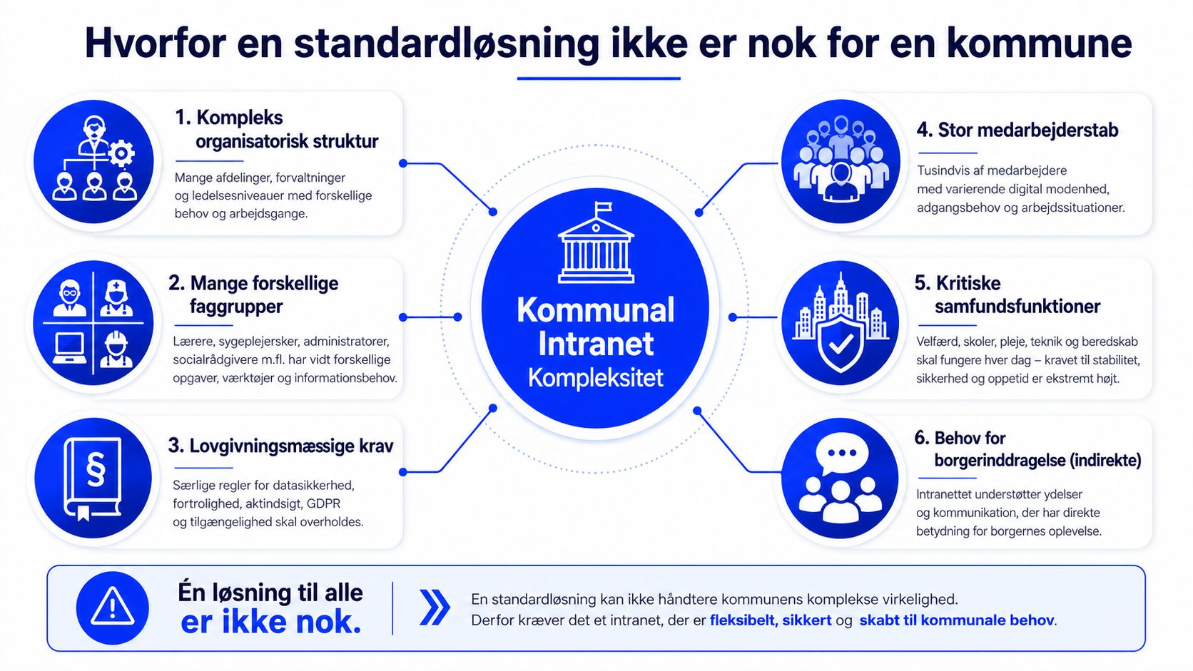 Infografik der viser seks grunde til, hvorfor en standardløsning ikke er nok til et kommunalt intranet.