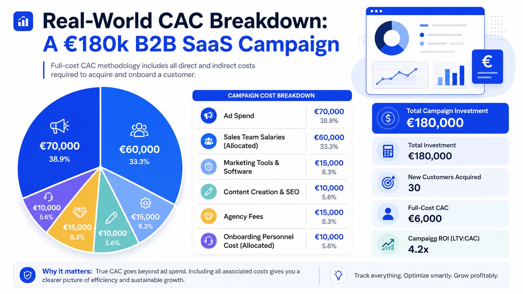 A detailed infographic showing the full-cost breakdown of a €180,000 B2B SaaS customer acquisition campaign.