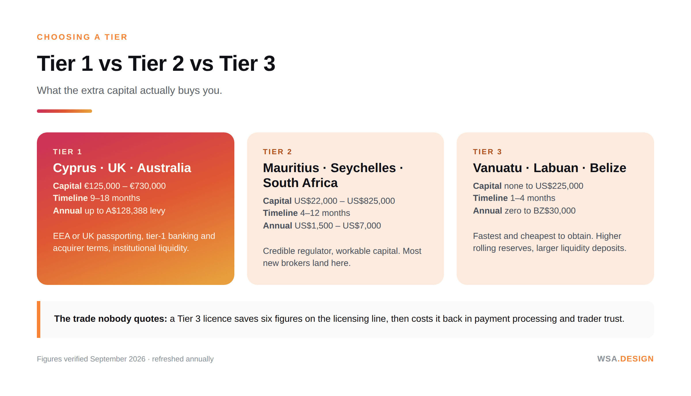 How to choose a licence tier