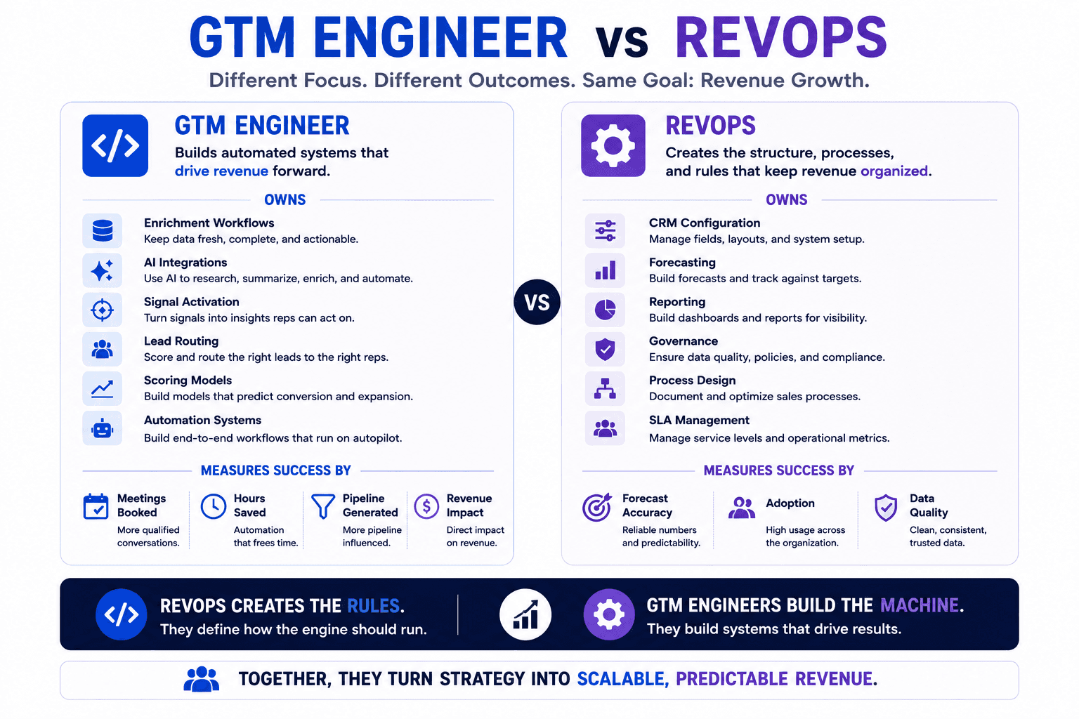 GTM Engineer vs RevOps infographic comparing automation systems, revenue operations responsibilities, ownership, and success metrics.