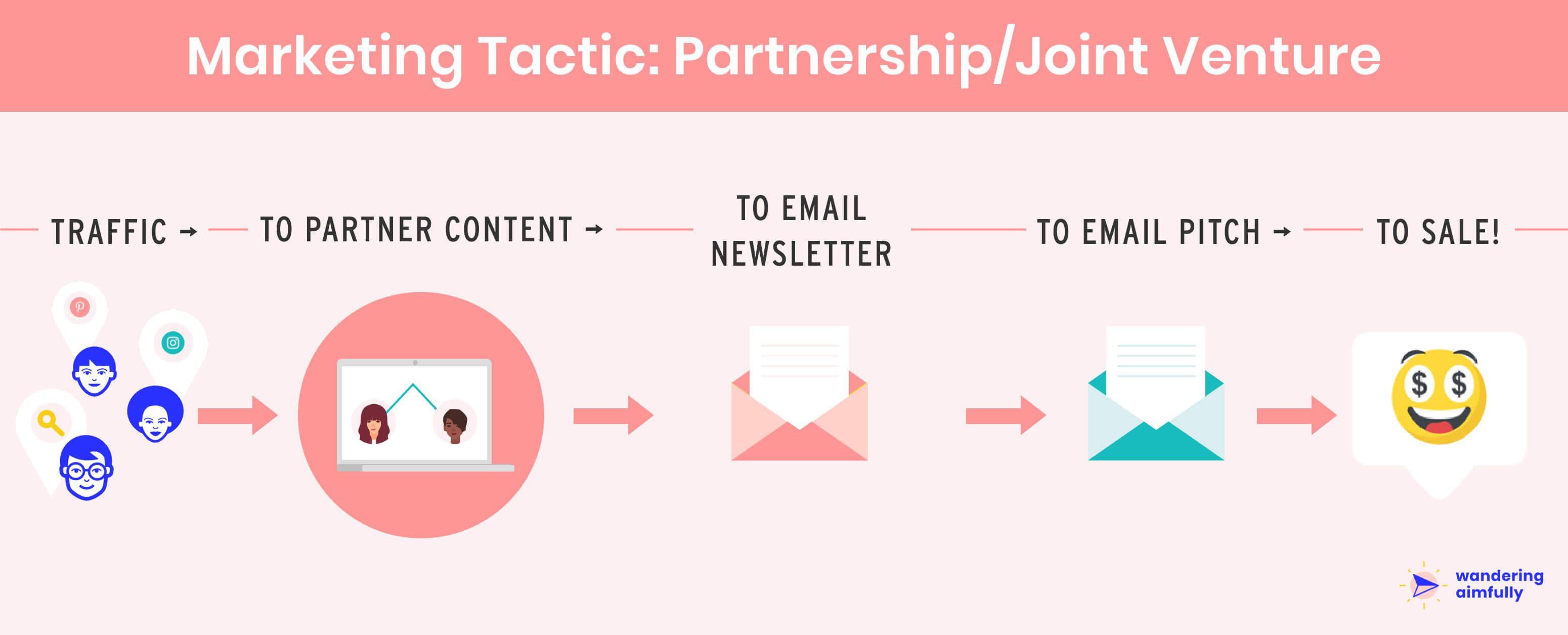 Joint Venture Partnership Marketing Funnel