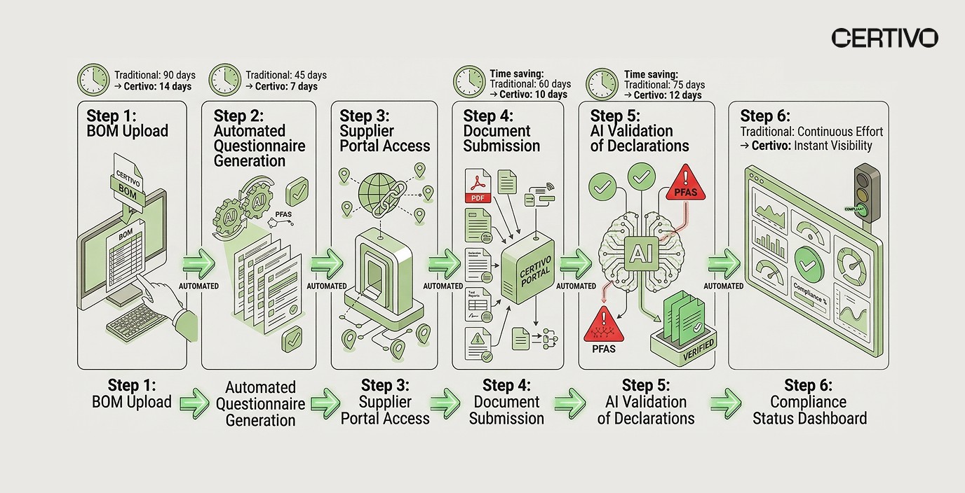 Automated PFAS supplier data collection workflow for electronics manufacturing compliance