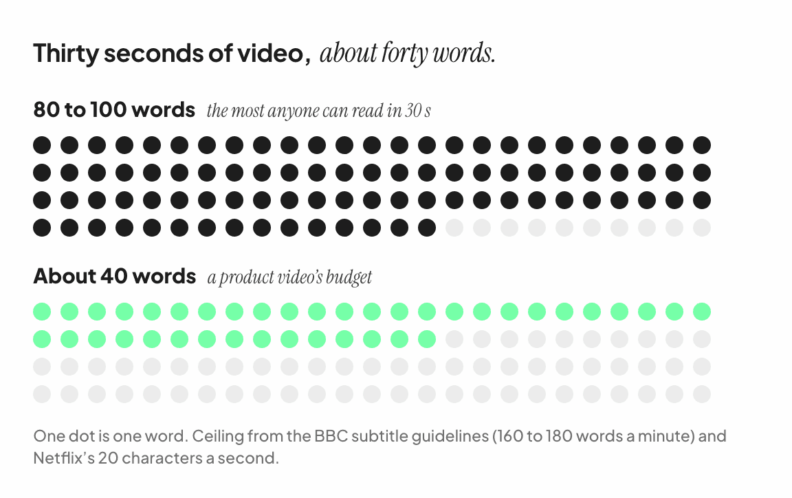 Dot chart: 80 to 100 words is the most anyone can read in 30 seconds at subtitle speed; about 40 words is a product video’s budget.