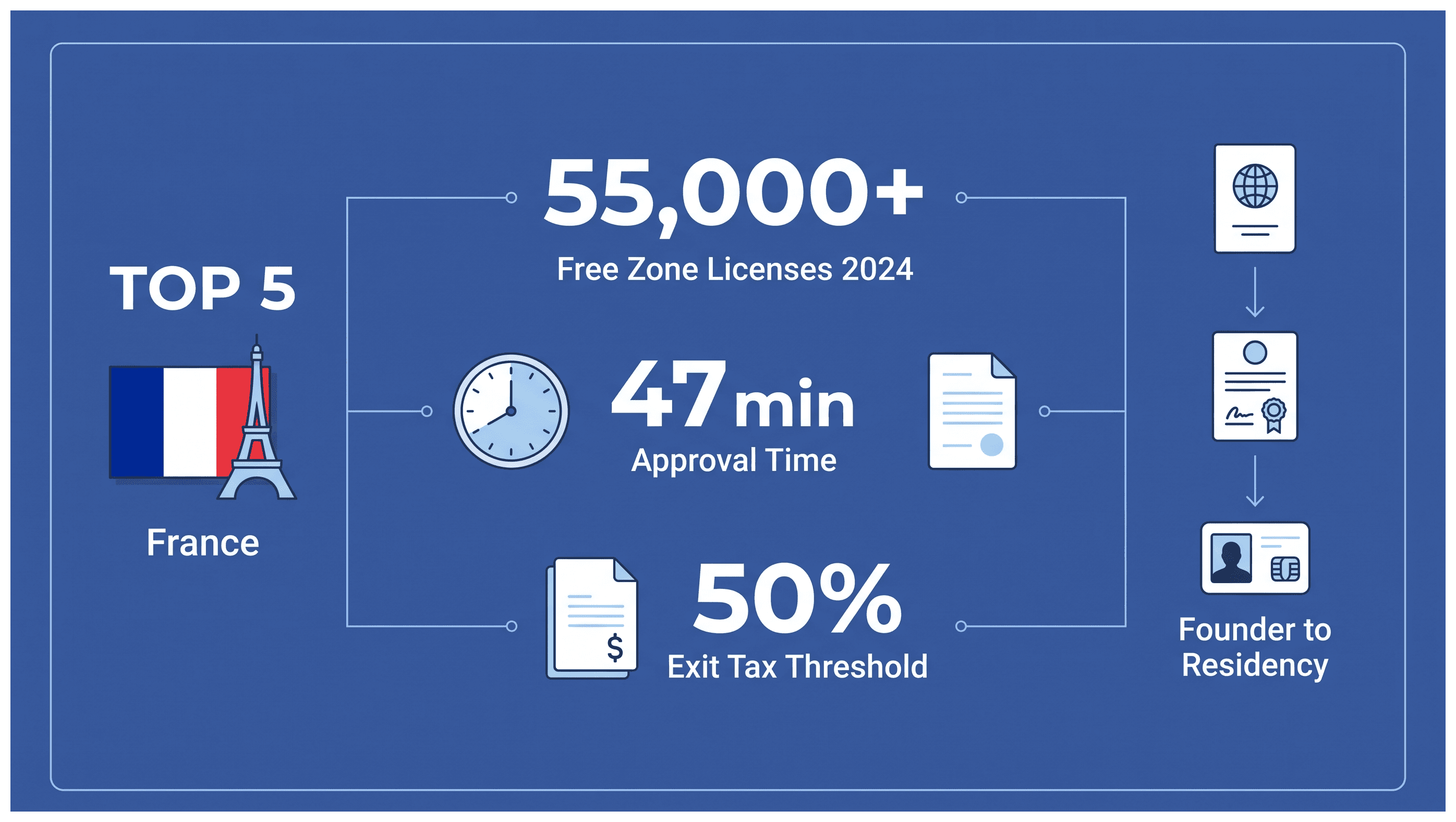 Infographic: Golden Visa Route for French Business Owners: Structure, Fees and Documents Needed
