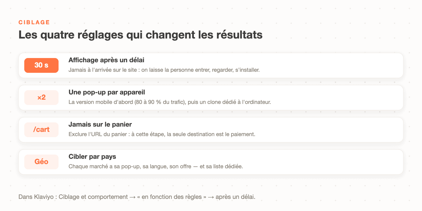 Les 4 réglages de ciblage d'une pop-up Klaviyo : délai de 30 secondes, une pop-up par appareil, exclusion du panier, ciblage par pays