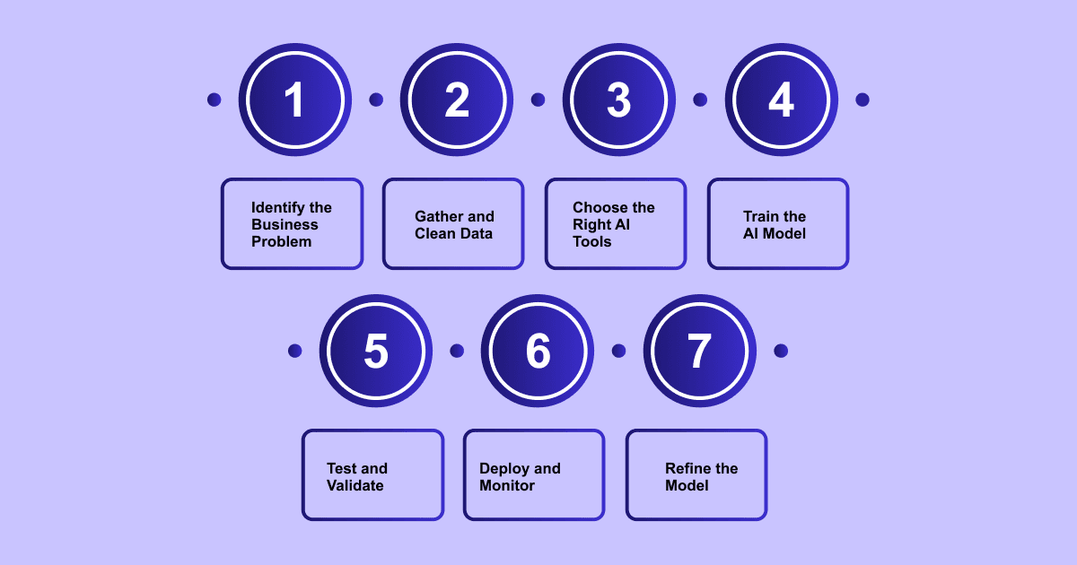 Step-by-Step Guide to Using AI in Analytics