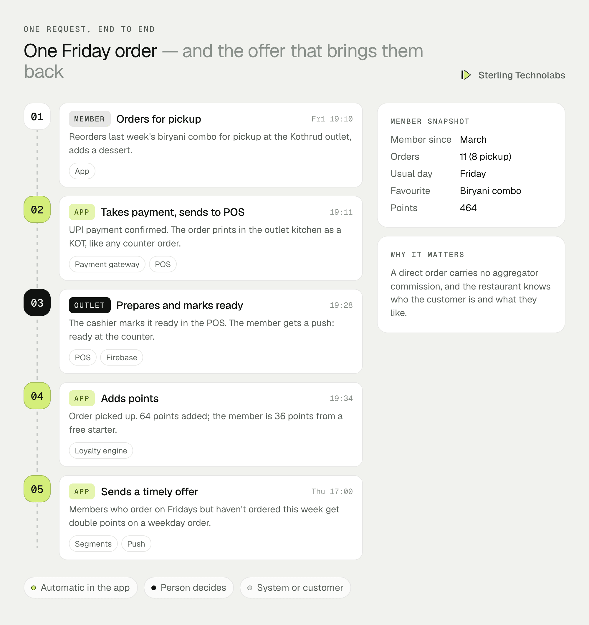 One order end to end: a member orders from the app, pays, the order reaches the outlet's POS, is picked up, points are added and a personalised offer is sent a week later