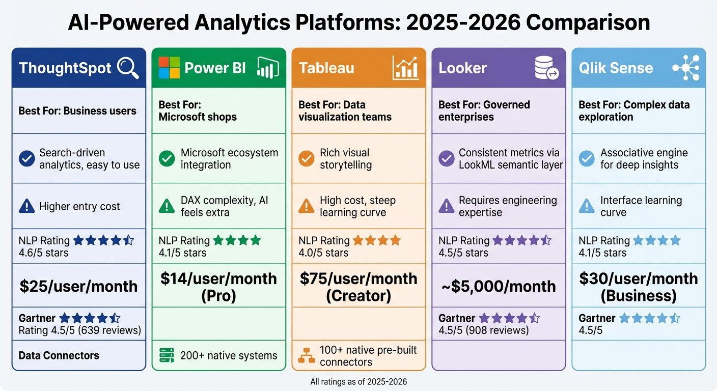 AI Analytics Platform Comparison 2025-2026: Features, Pricing, and Ratings