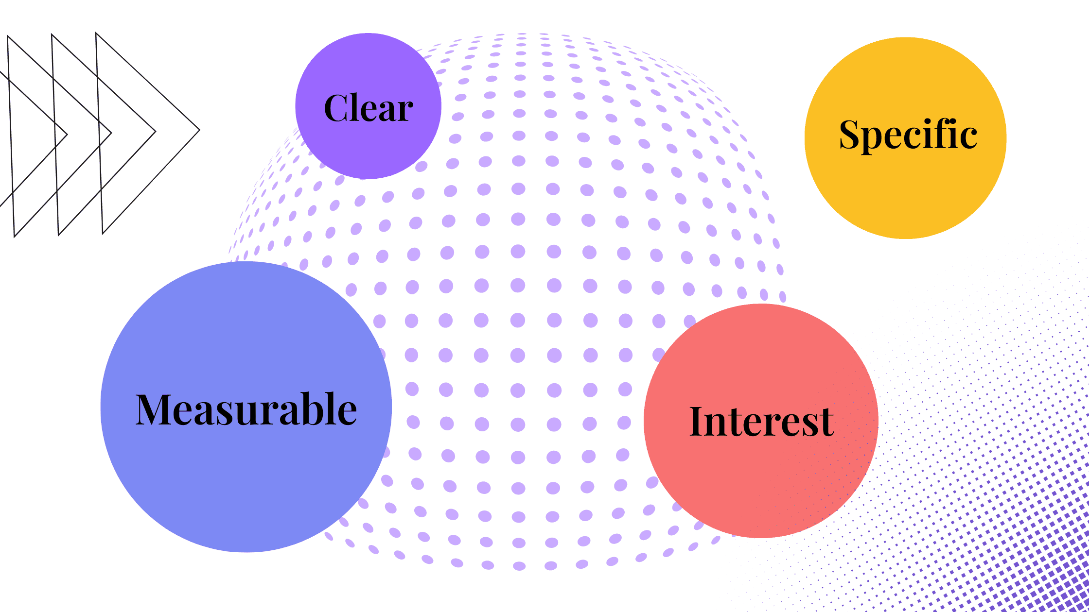 Visual framework showing clear, specific, measurable, and interest-led goals that help coaches design effective online coaching offers.