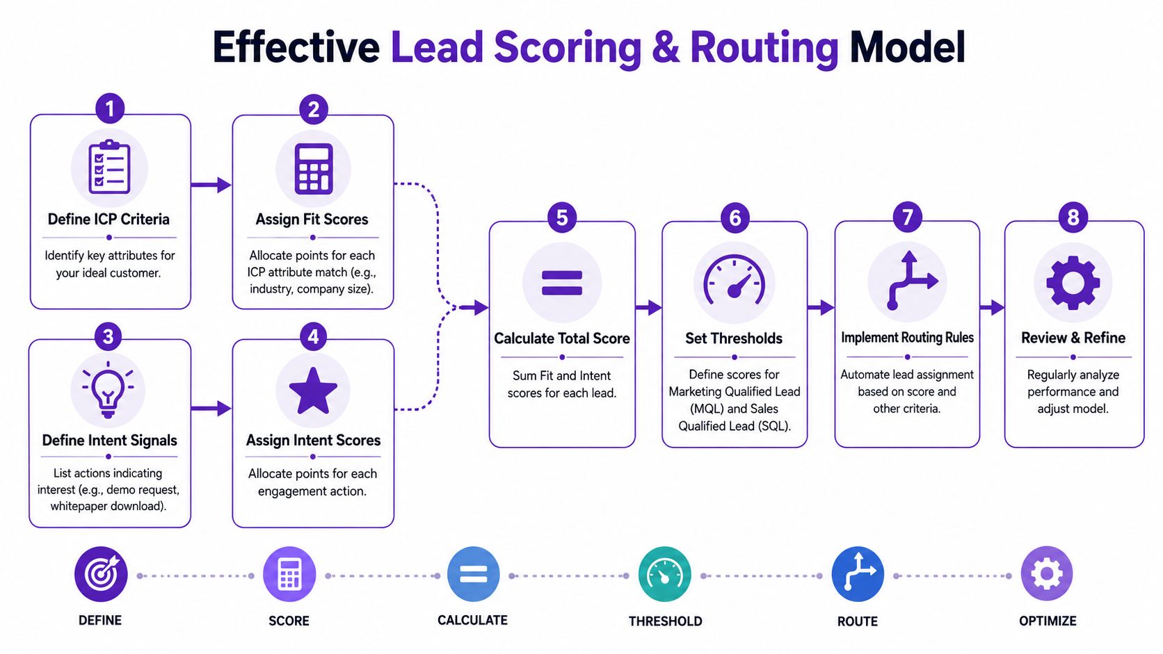 An infographic illustrating an eight-step effective lead scoring and routing model for sales and marketing teams.