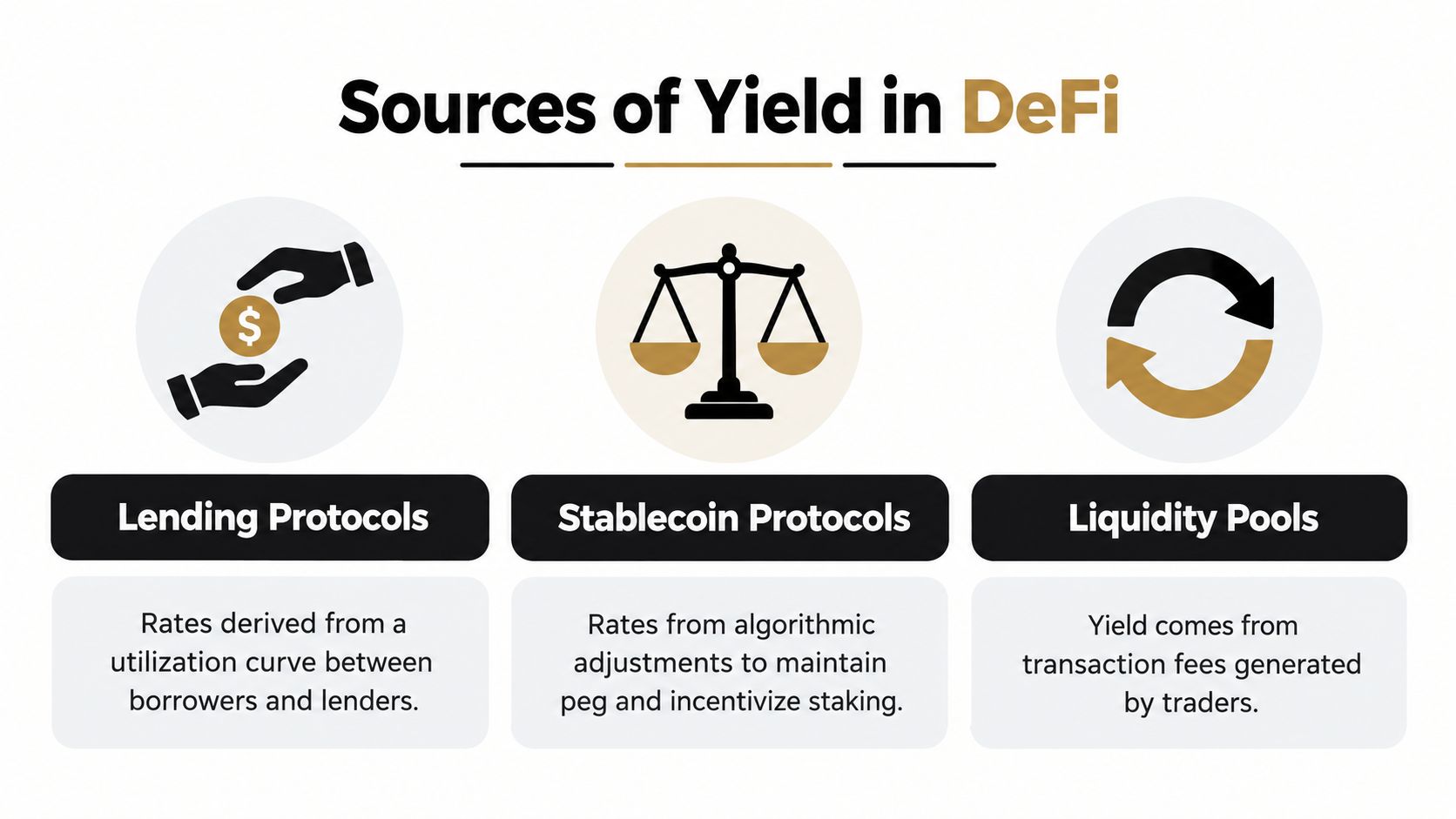 An infographic titled Sources of Yield in DeFi illustrating three main methods for earning crypto interest.