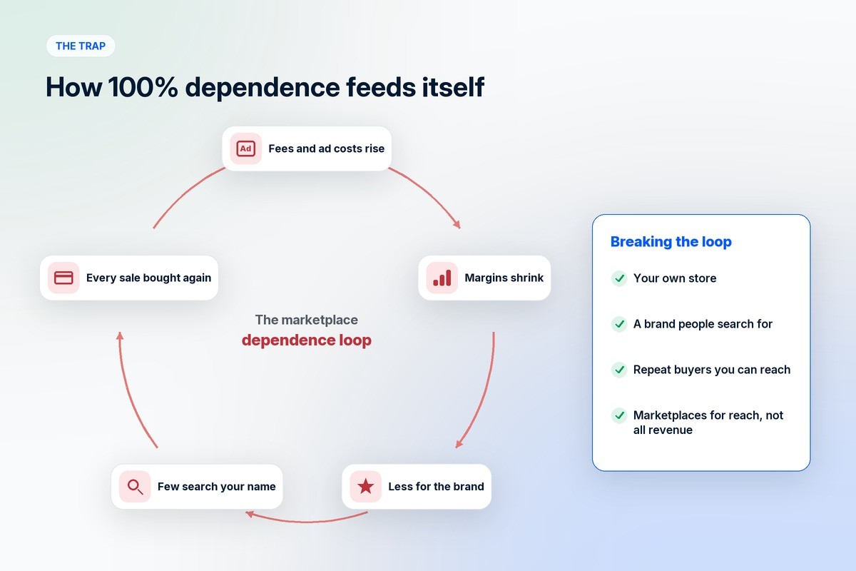 The marketplace dependence loop: rising fees and ads shrink margins, leaving less for brand building, so every sale has to be bought again