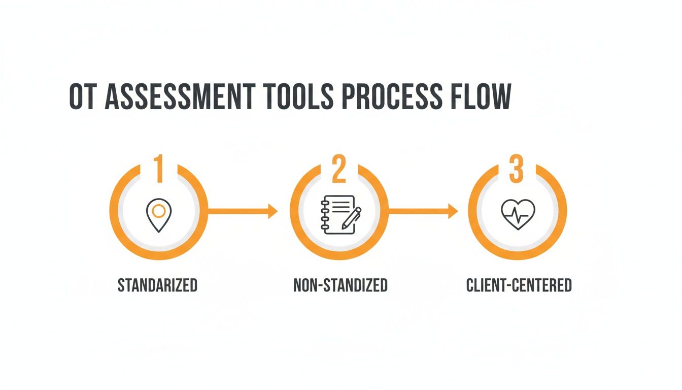 Process flow diagram illustrating OT assessment tools in three steps: Standardized, Non-Standardized, and Client-Centered.