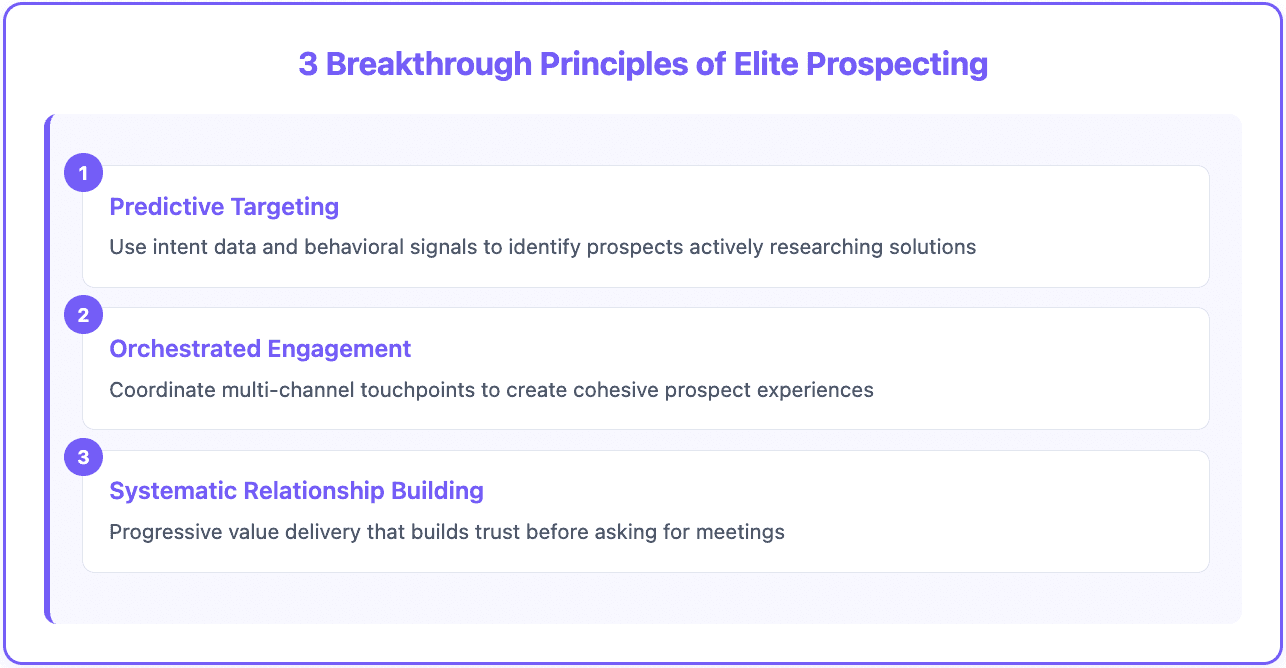Sales prospecting methodology - 3 step