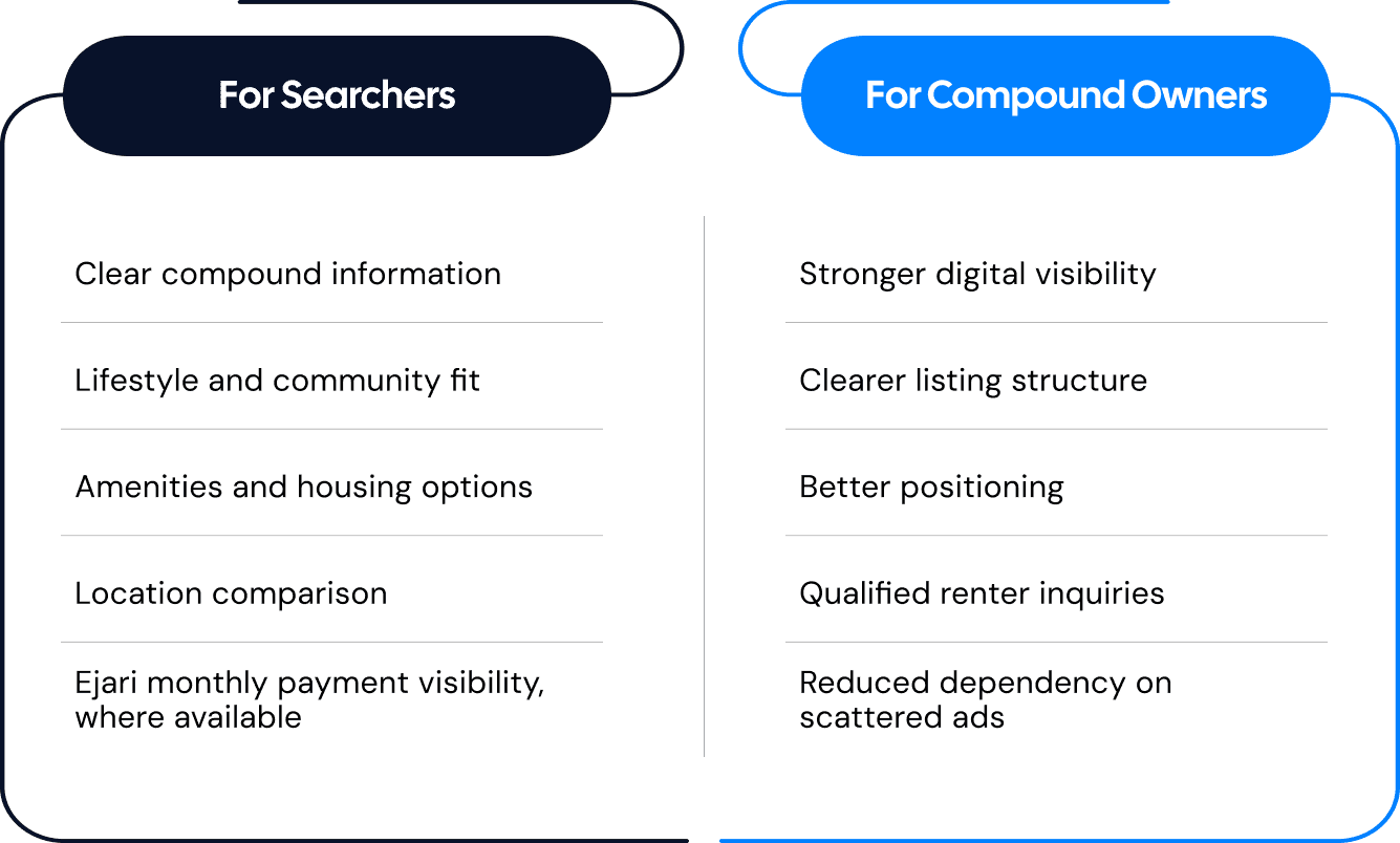 Split diagram showing how CompoundIn supports compound searchers with clearer discovery and compound owners with stronger positioning