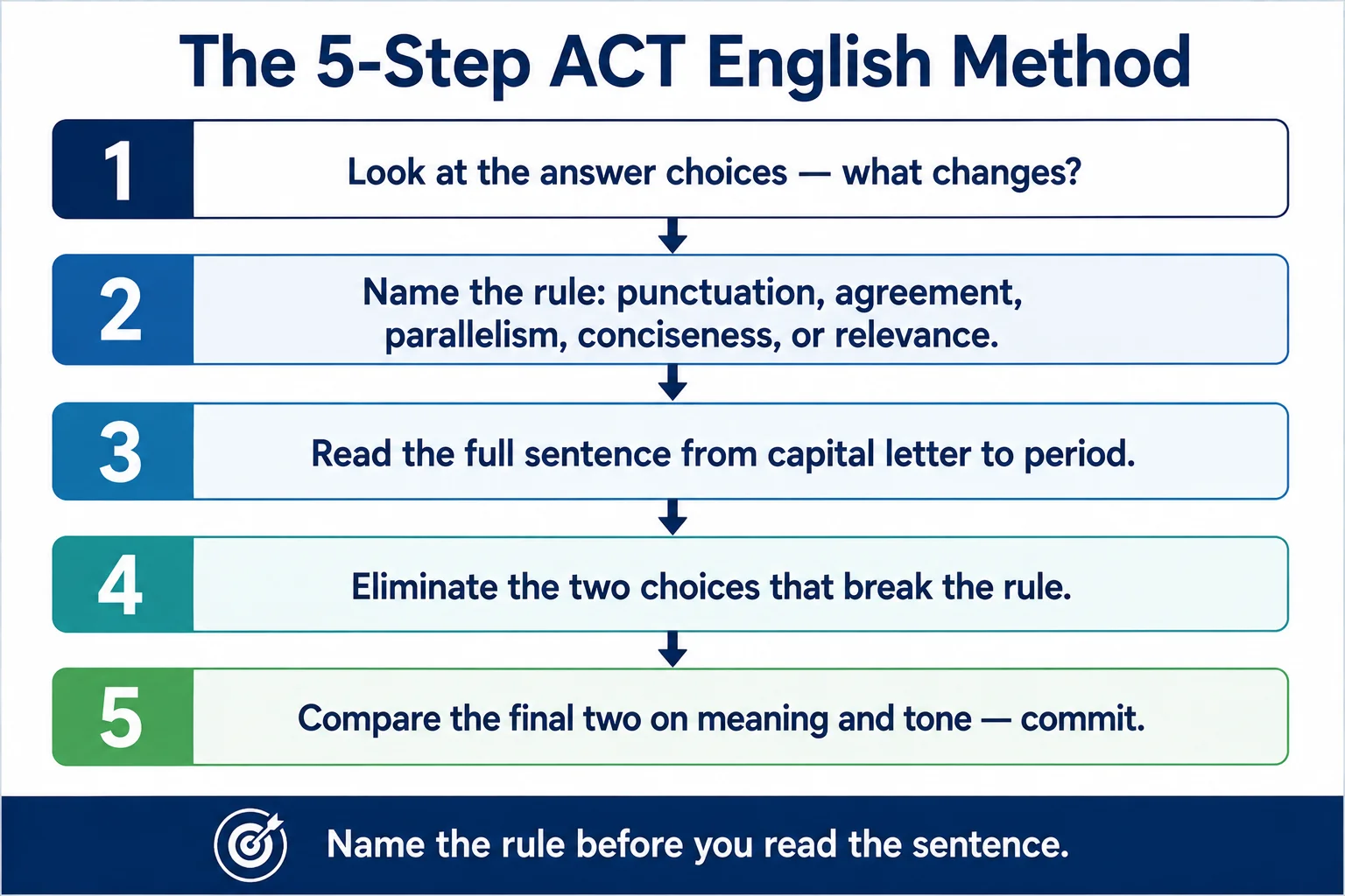 Five-step ACT English method card: look at choices, name the rule, read the sentence, eliminate, compare and commit