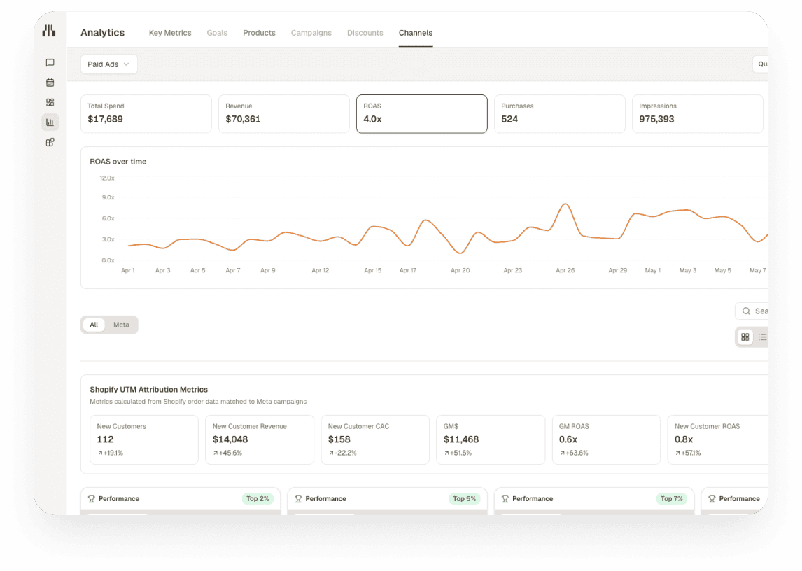 Marklo paid analytics view showing ROAS, ad spend, top-performing ads, and new customer metrics in one place