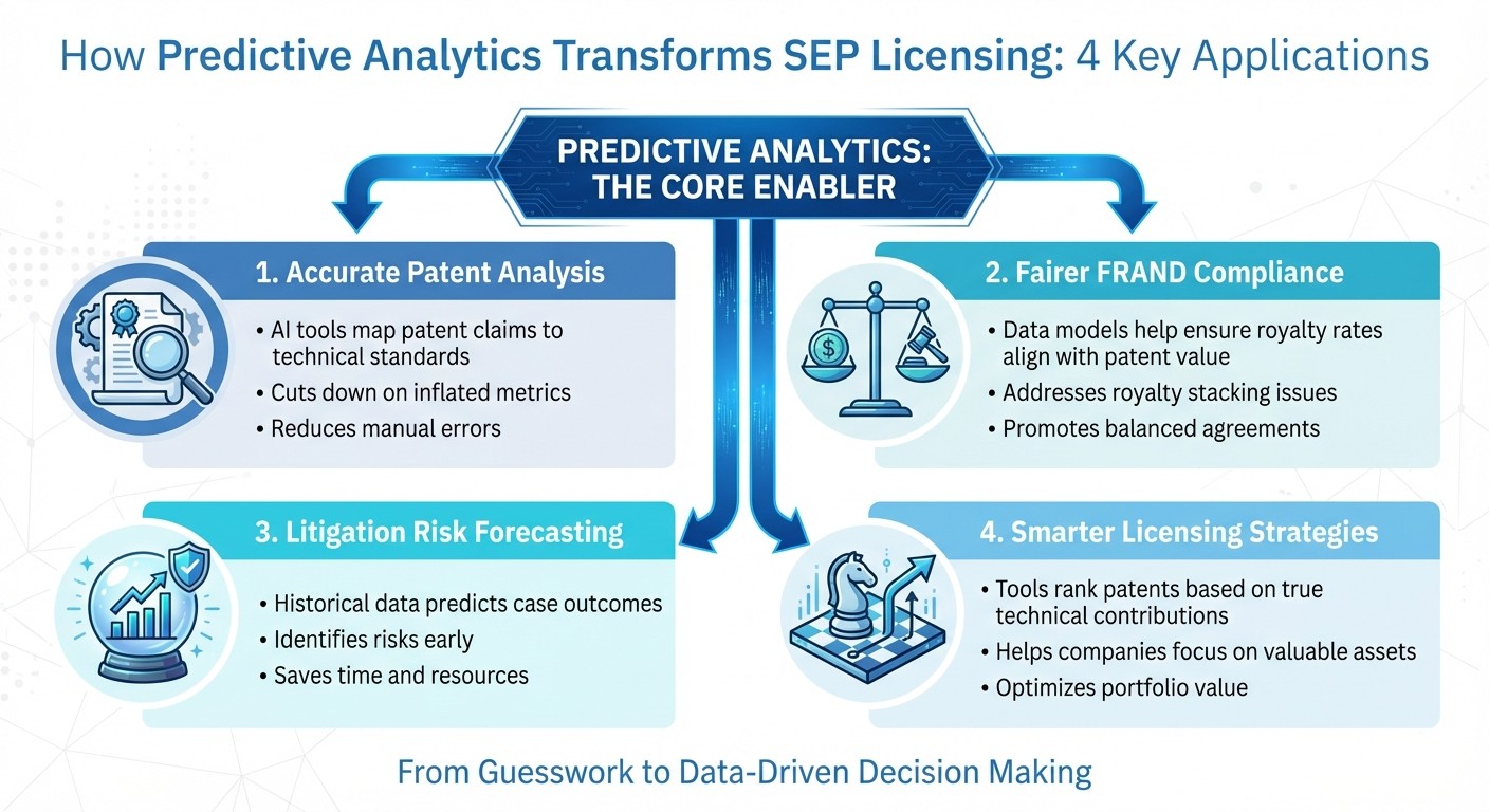 How Predictive Analytics Transforms SEP Licensing: 4 Key Applications