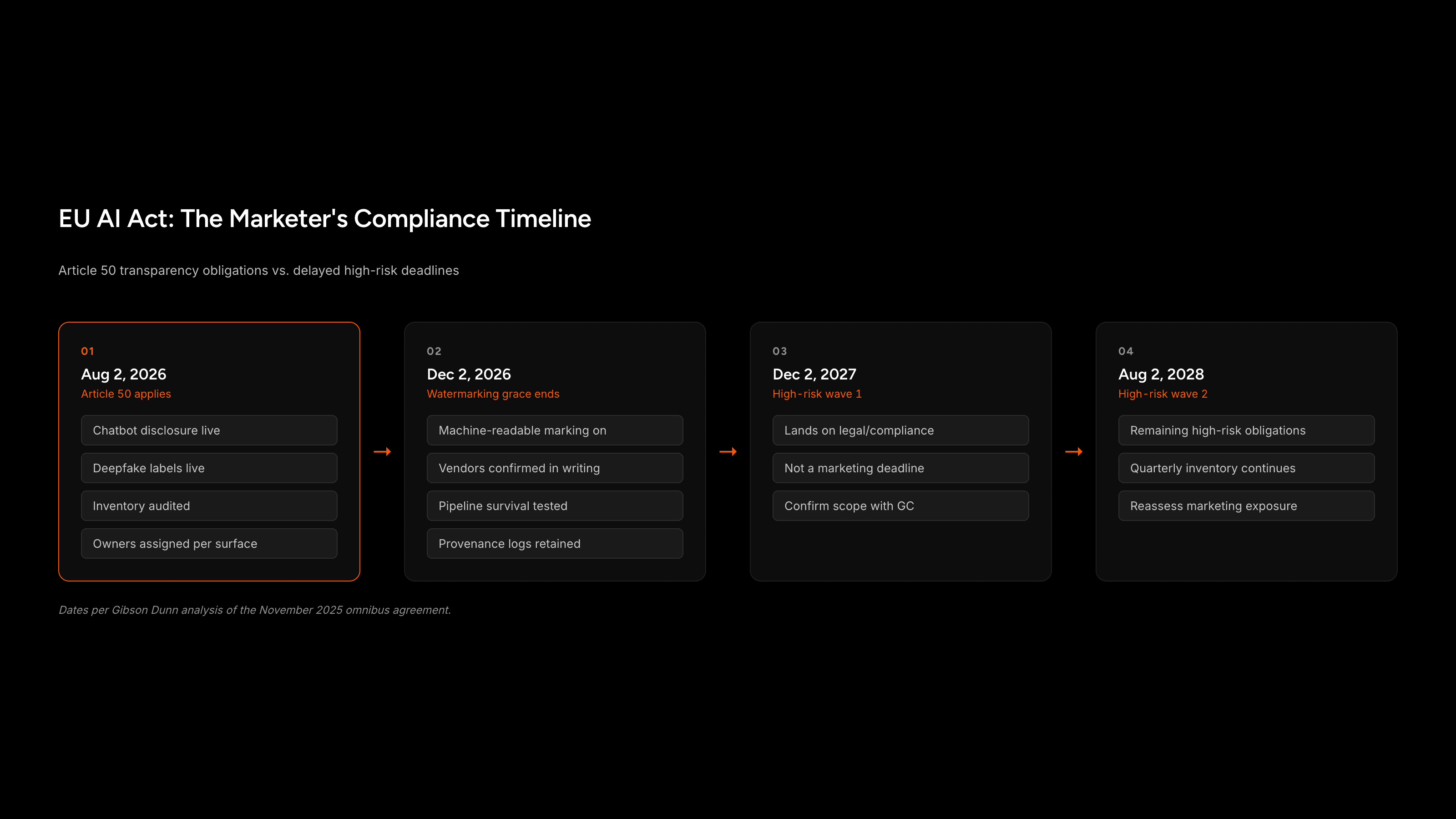 Compliance timeline showing four EU AI Act dates with marketer action items at each