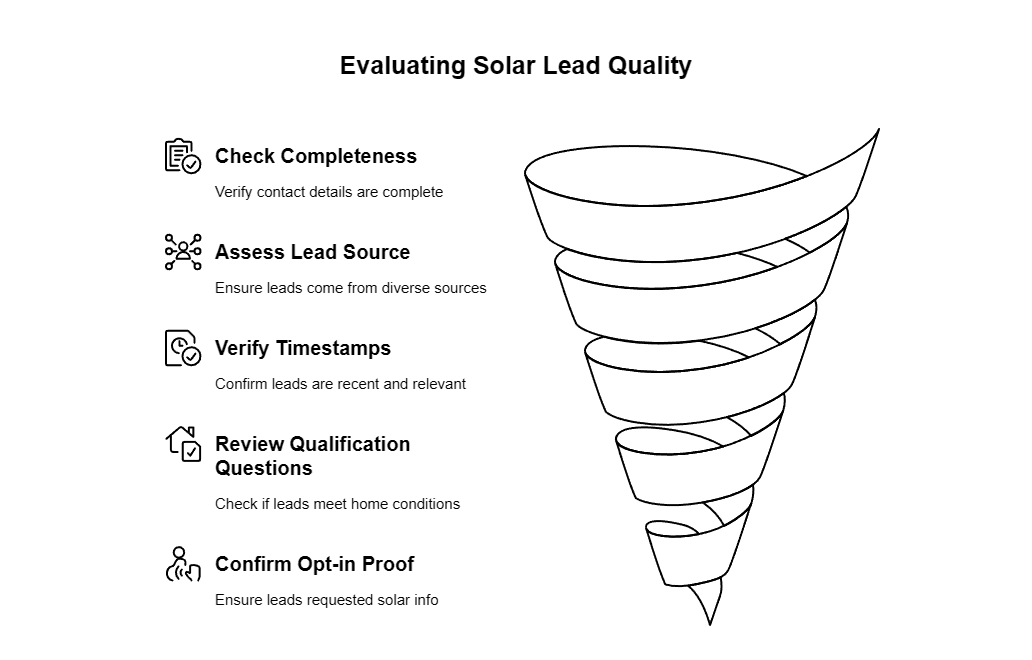 evaluating solar lead quality
