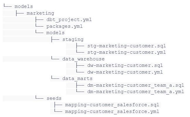 The image displays a folder structure for a marketing dbt project, including configuration files, SQL and YAML files for staging, data warehouse, and data marts, as well as seed files for Salesforce customer mapping.