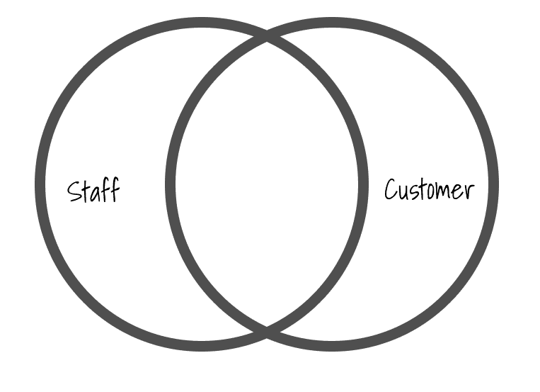 Venn diagram with saff and customer at mutually exclusive ends