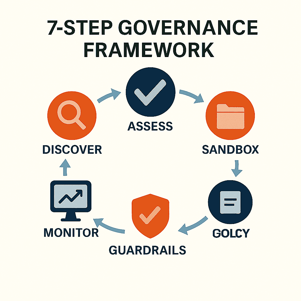 Illustration for treating AI governance as an ongoing practice